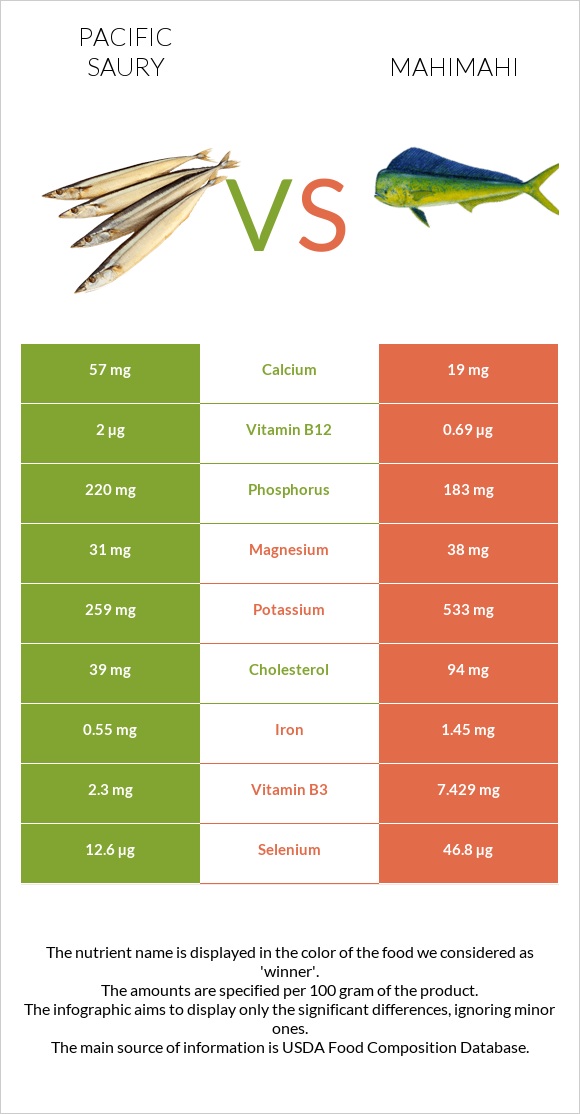 Pacific saury vs Mahimahi infographic