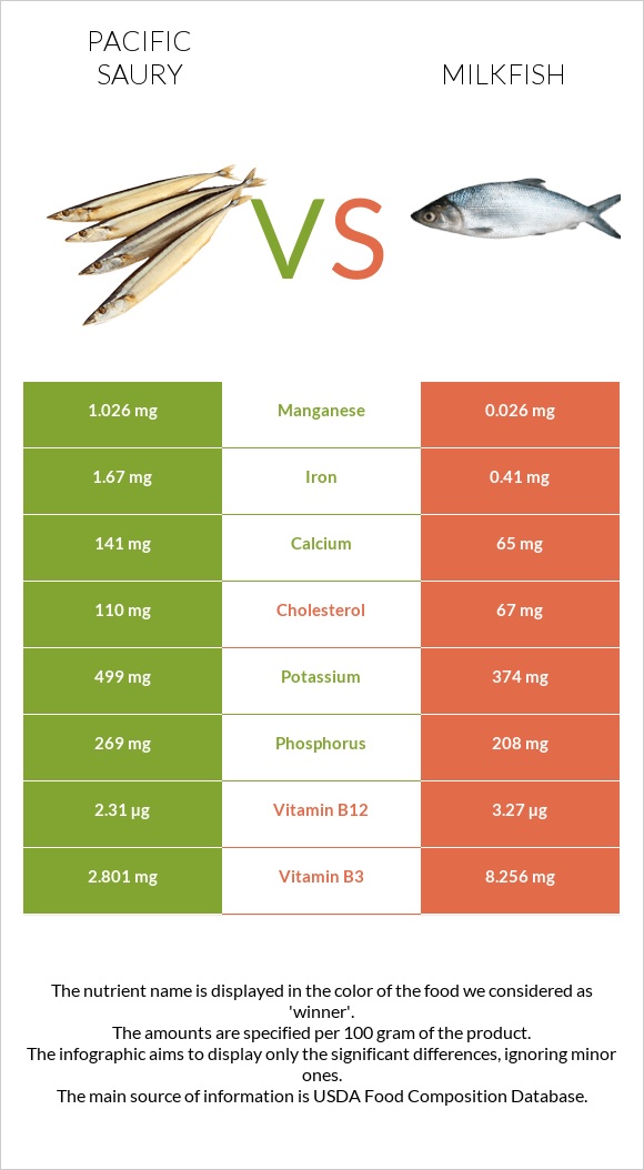 Սաիրա vs Milkfish infographic