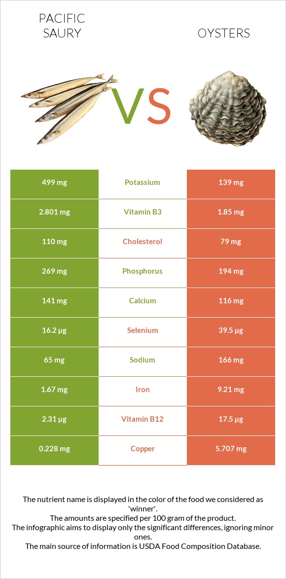 Pacific saury vs Oysters infographic