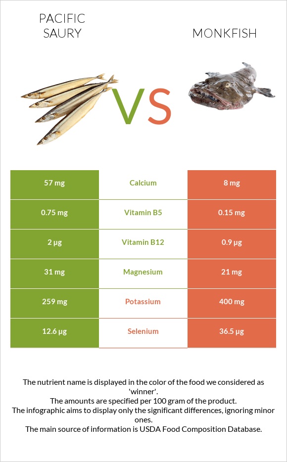 Pacific saury vs Monkfish infographic