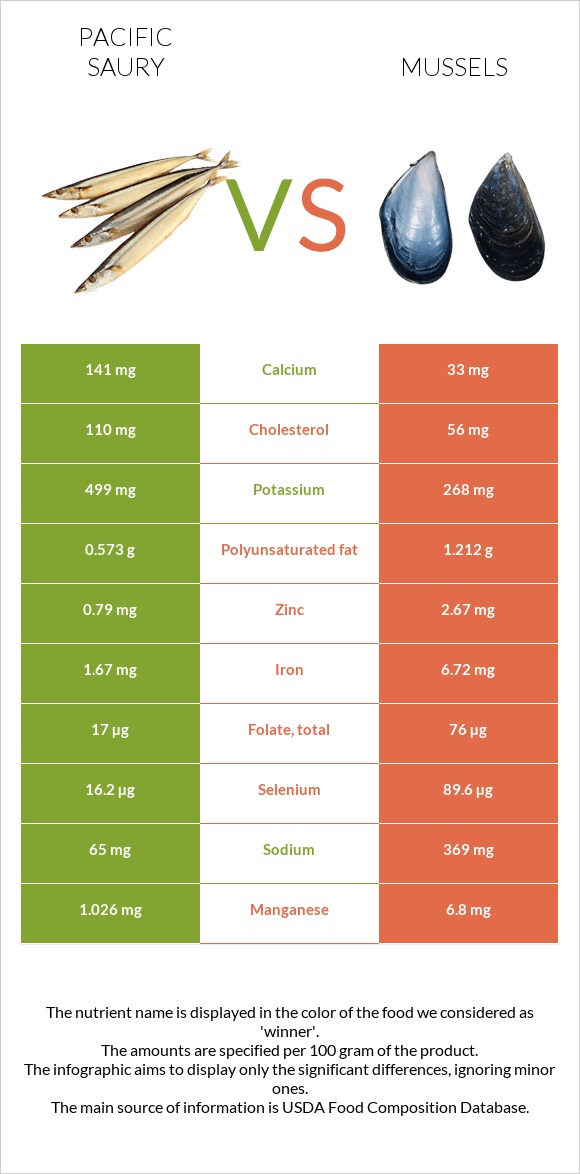 Pacific saury vs Mussels infographic