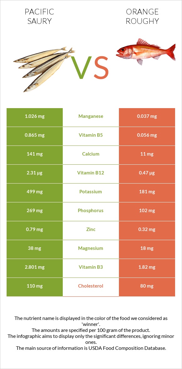 Սաիրա vs Orange roughy infographic