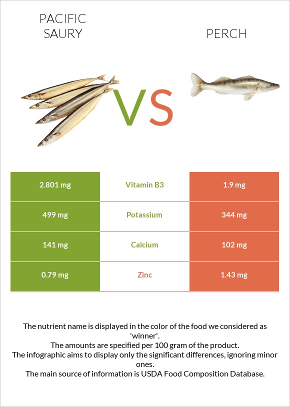 Pacific saury vs Perch infographic