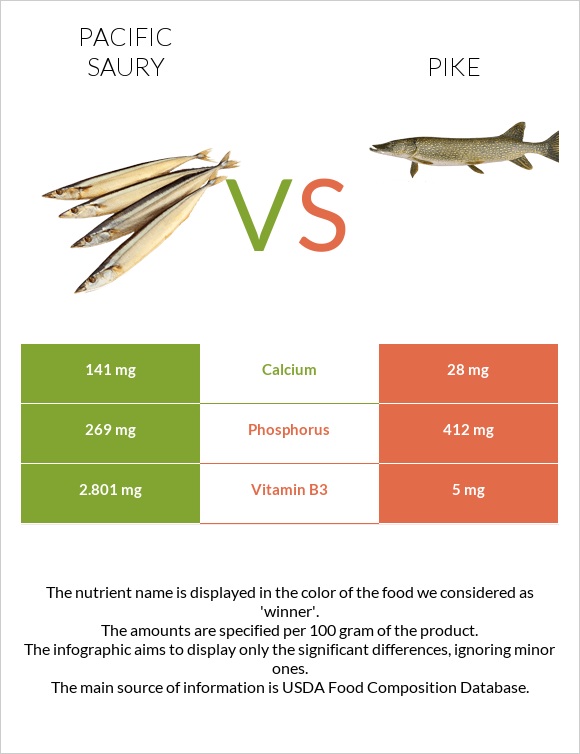 Pacific saury vs Pike infographic