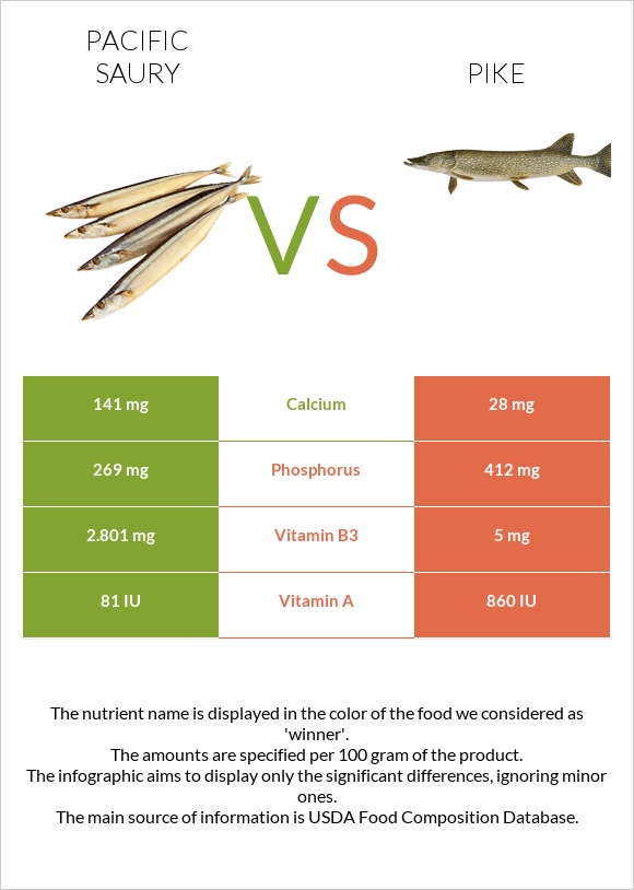 Սաիրա vs Pike infographic