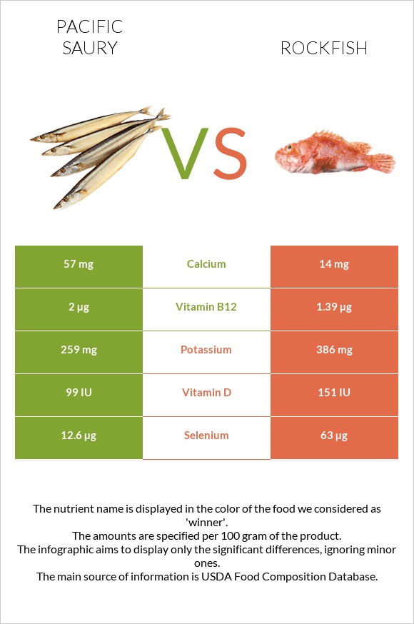 Pacific saury vs Rockfish infographic