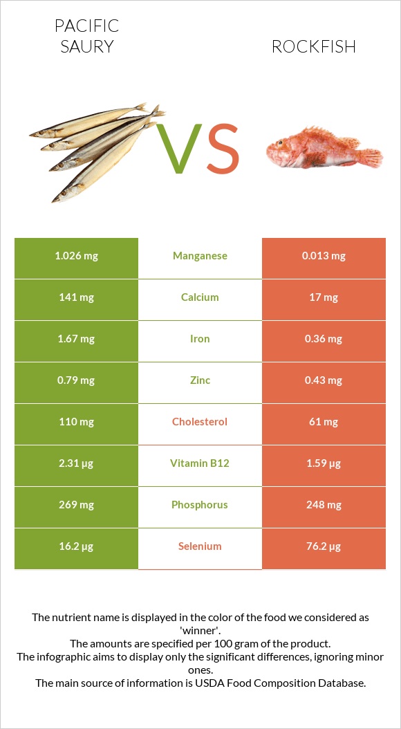 Pacific saury vs Rockfish infographic