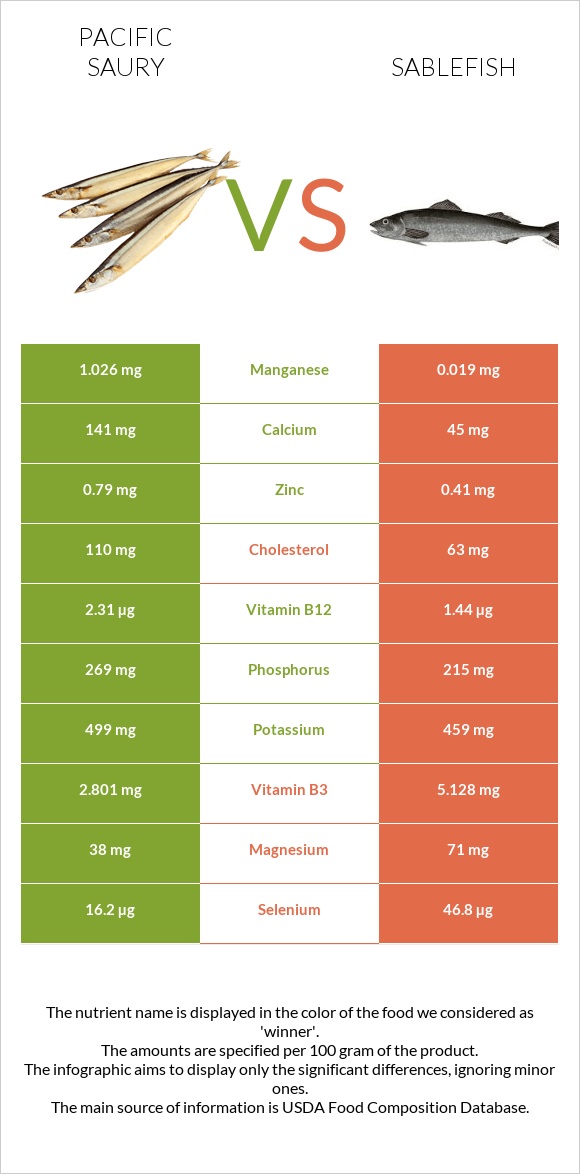 Pacific saury vs Sablefish infographic