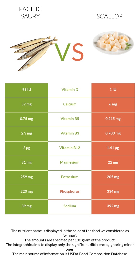 Pacific saury vs Scallop infographic