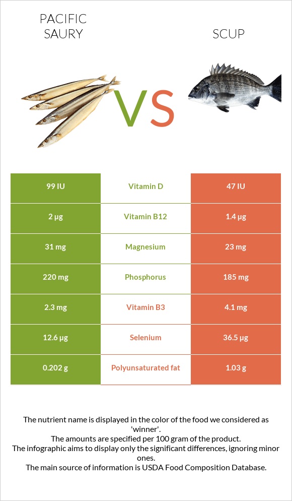 Pacific saury vs Scup infographic