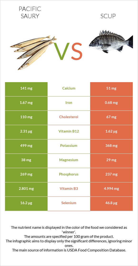 Pacific saury vs Scup infographic