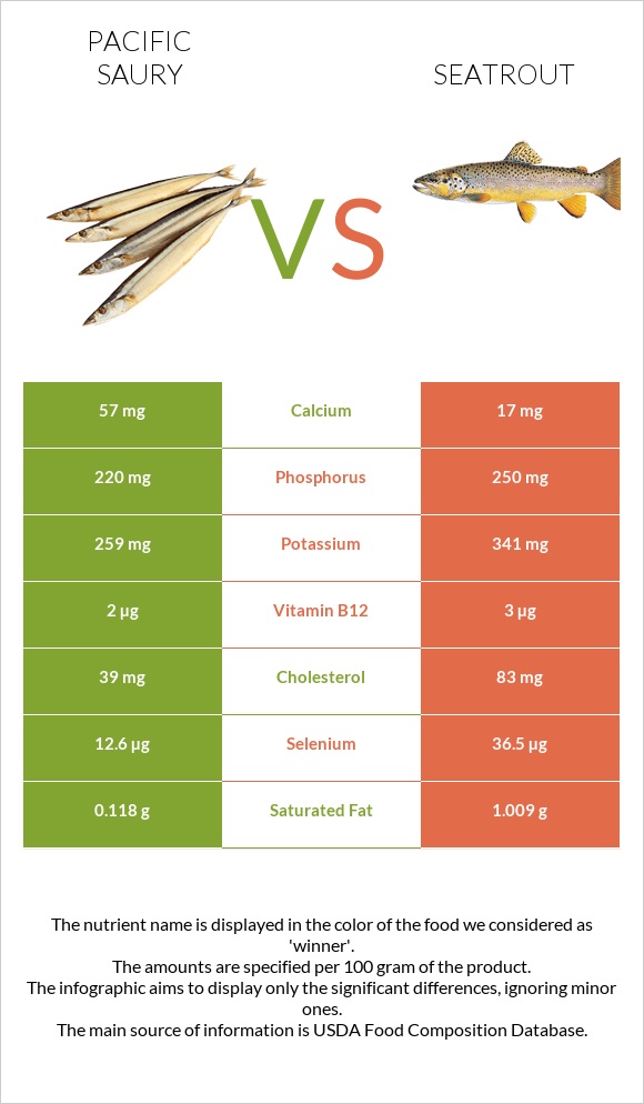 Pacific saury vs Seatrout infographic
