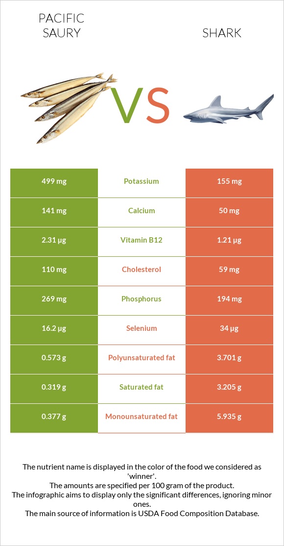 Pacific saury vs Shark infographic