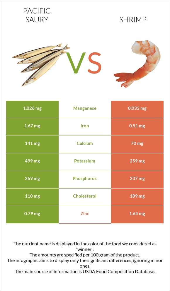 Pacific saury vs Shrimp infographic