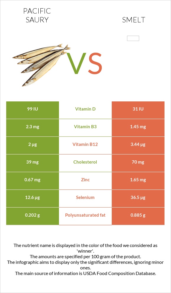 Pacific saury vs Smelt infographic