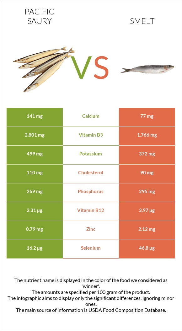 Սաիրա vs Smelt infographic