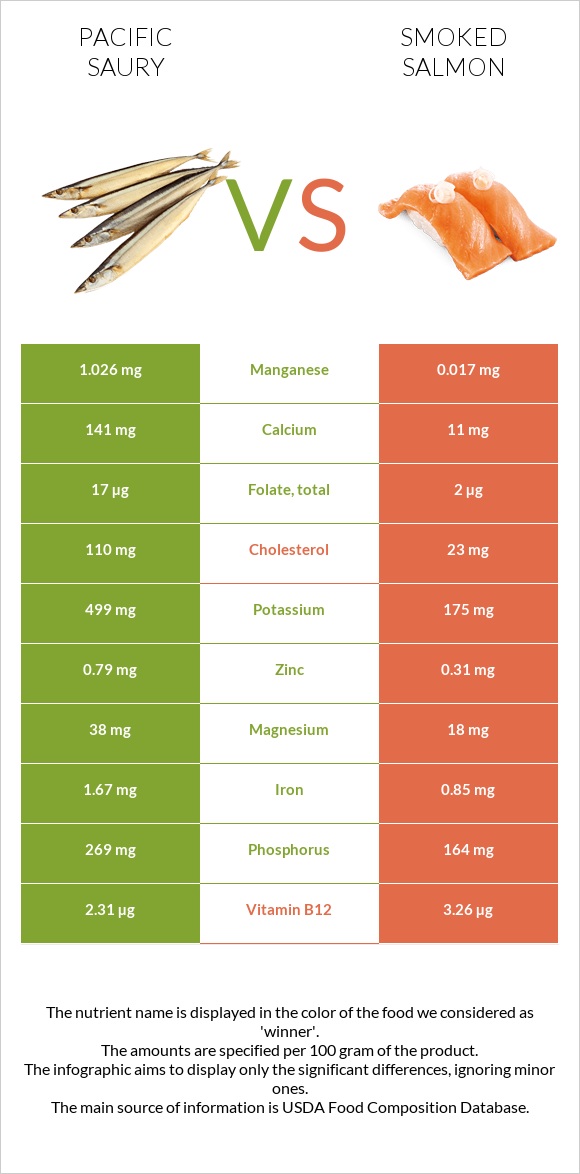 Pacific saury vs Smoked salmon infographic