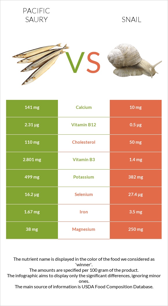 Pacific saury vs Snail infographic