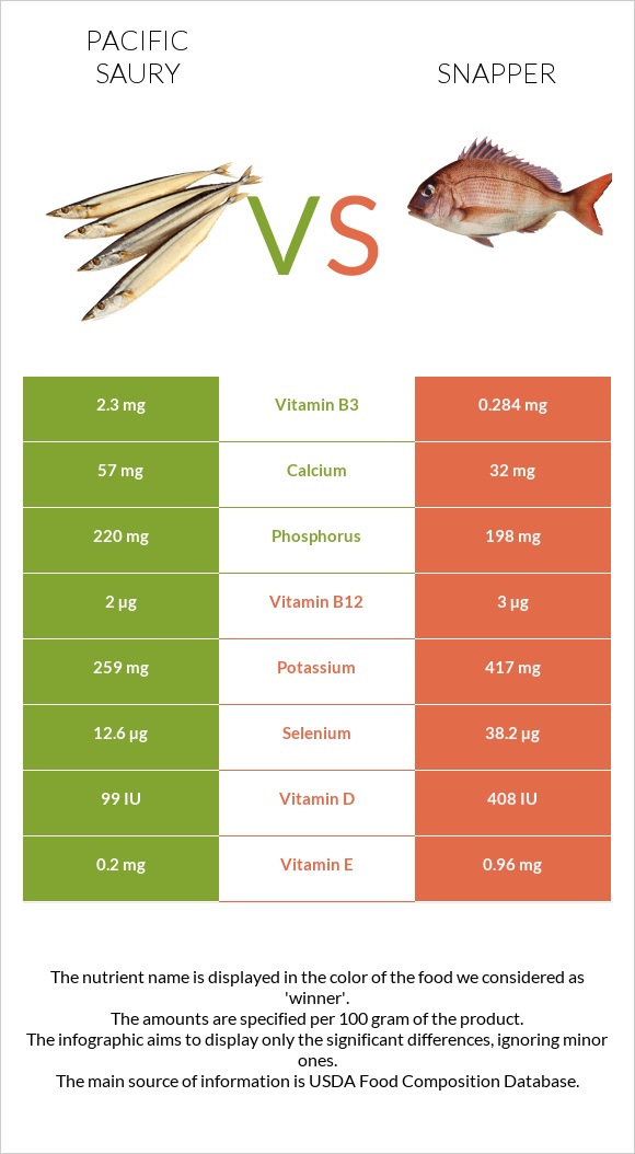 Pacific saury vs Snapper infographic