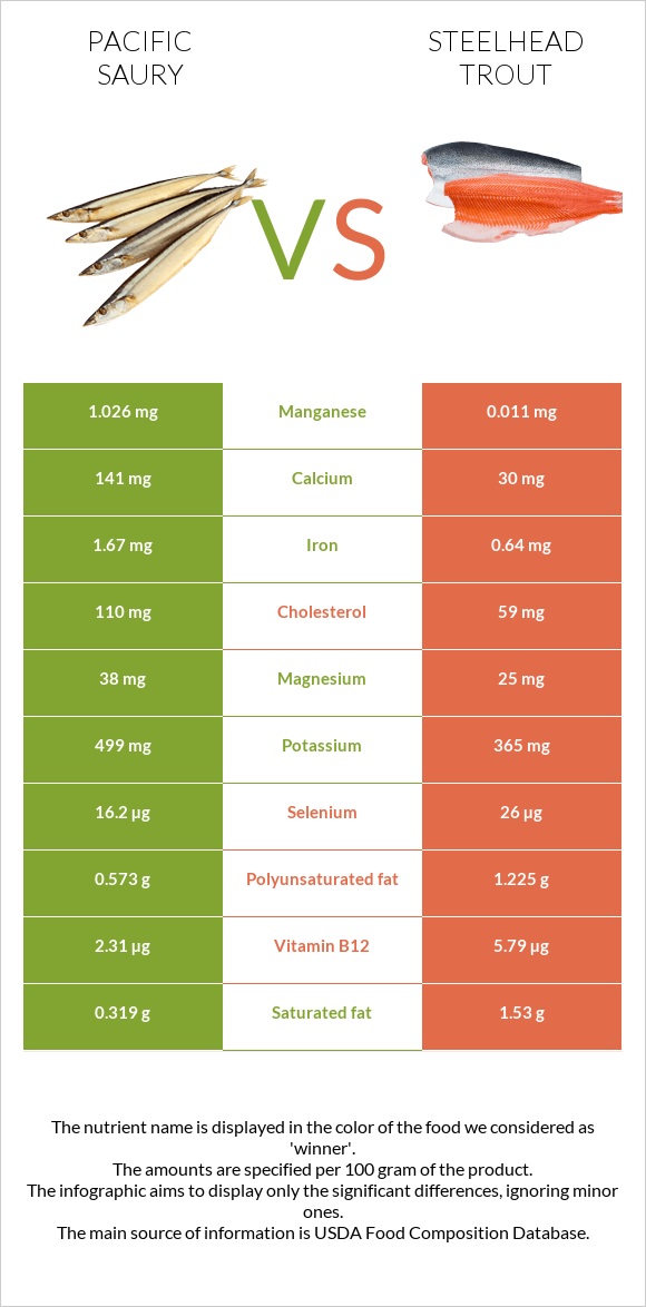 Սաիրա vs Steelhead trout, boiled, canned (Alaska Native) infographic