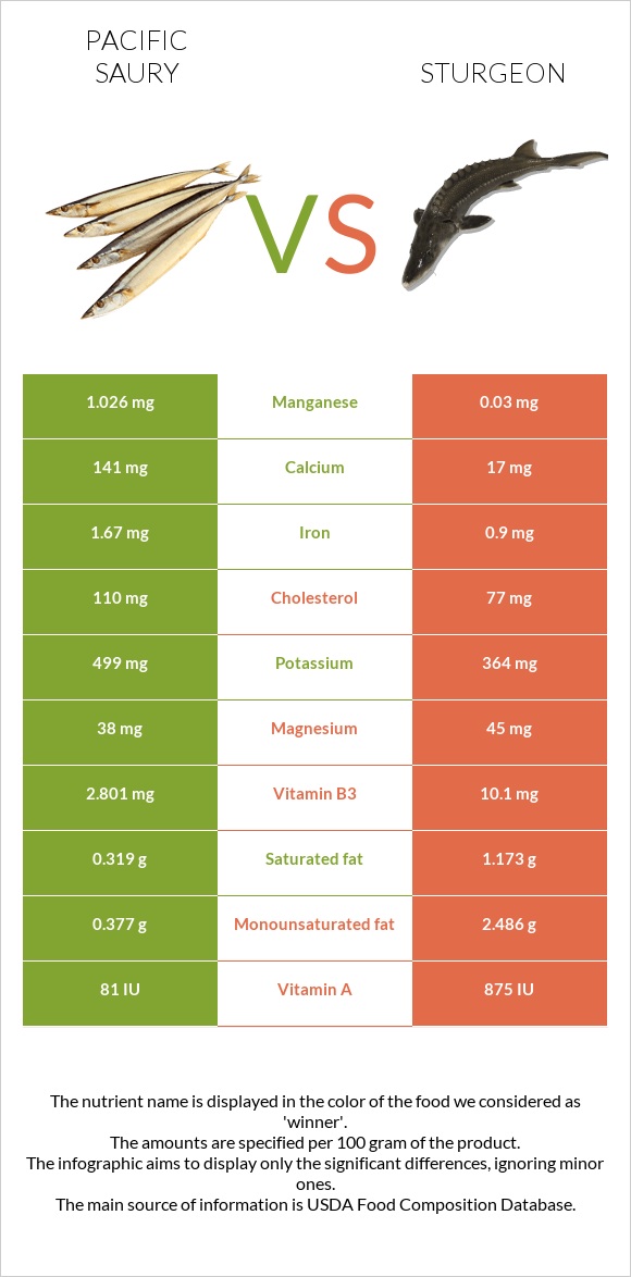 Pacific saury vs Sturgeon infographic