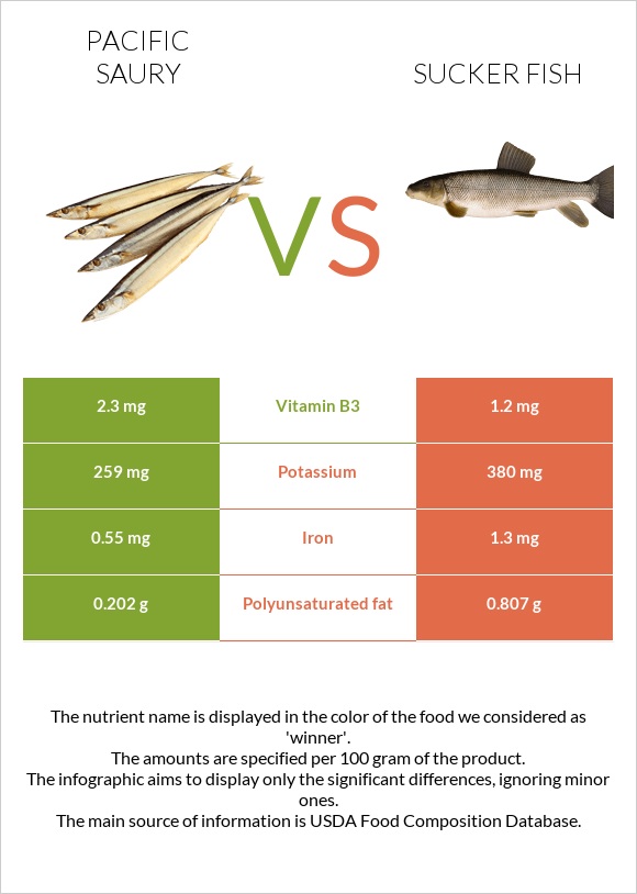 Pacific saury vs Sucker fish infographic