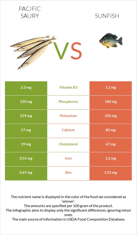 Pacific saury vs Sunfish infographic