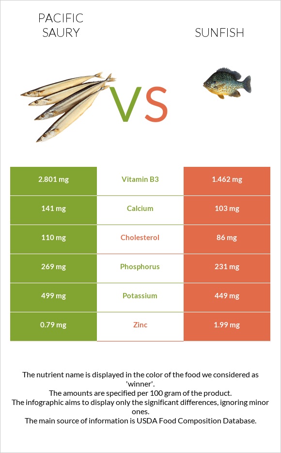 Pacific saury vs Sunfish infographic