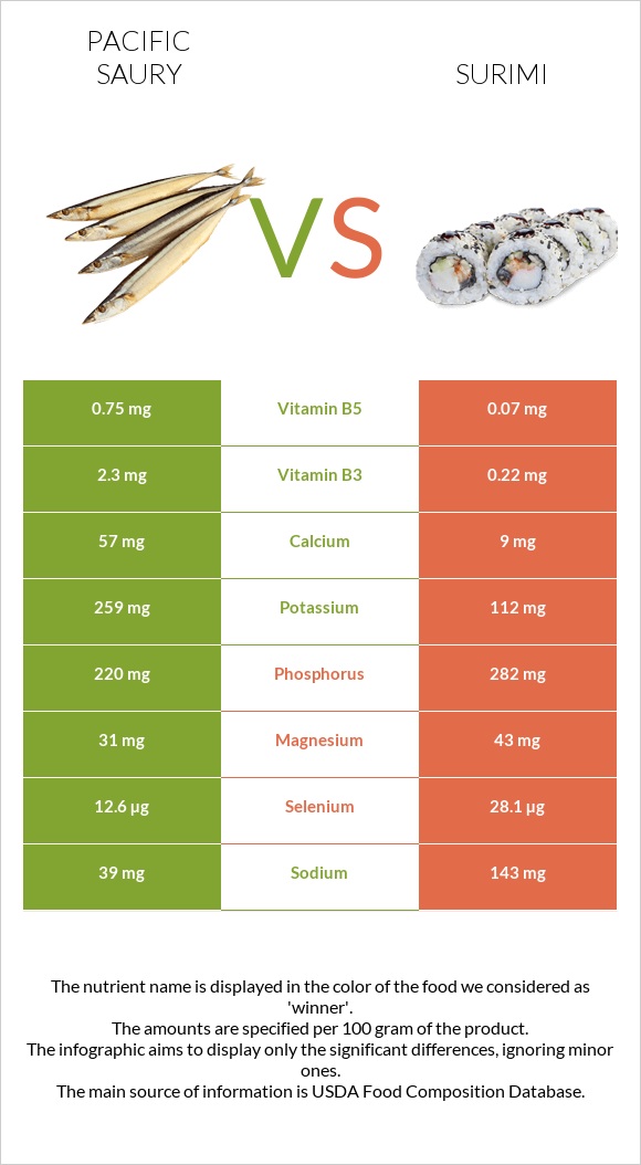 Pacific saury vs Surimi infographic