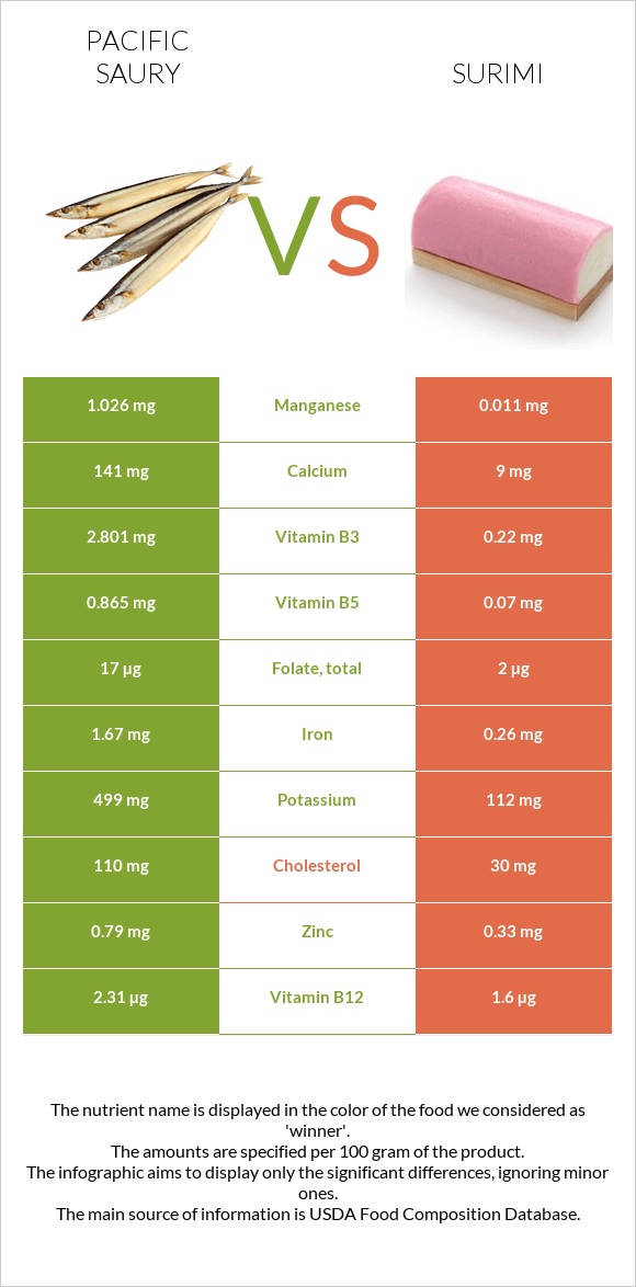 Pacific saury vs Surimi infographic