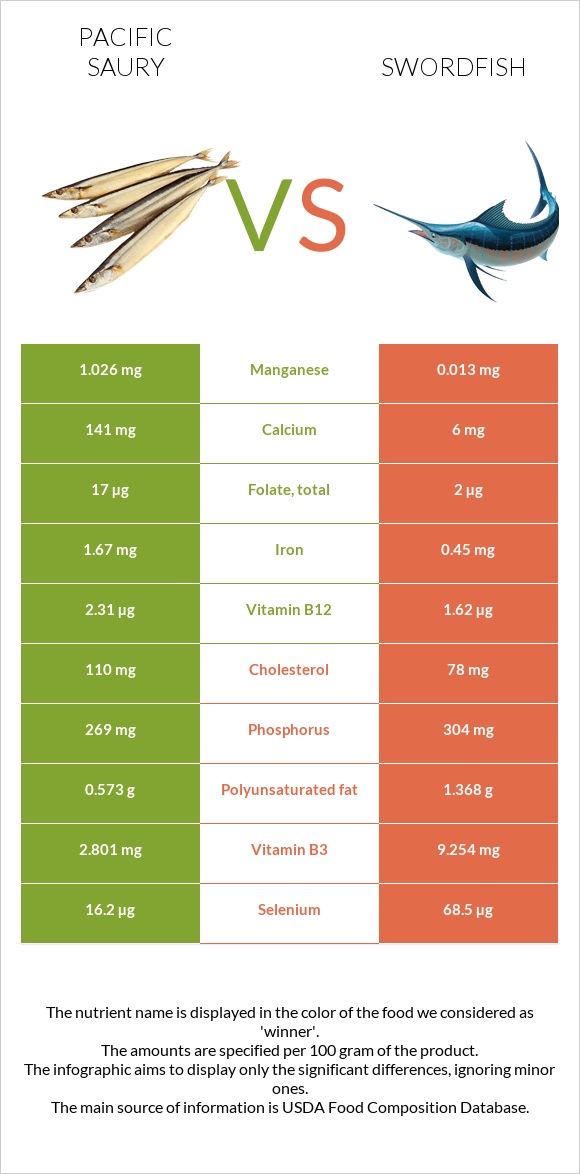 Pacific saury vs Swordfish infographic