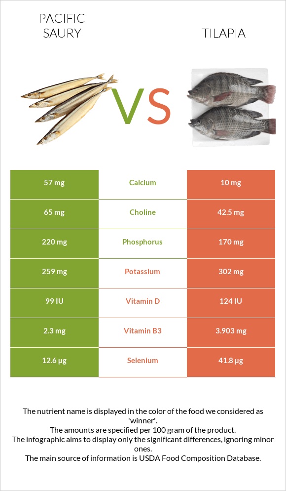 Pacific saury vs Tilapia infographic