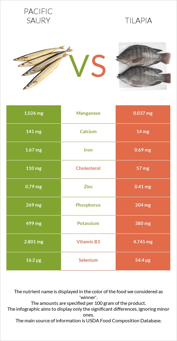 Pacific saury vs Tilapia infographic