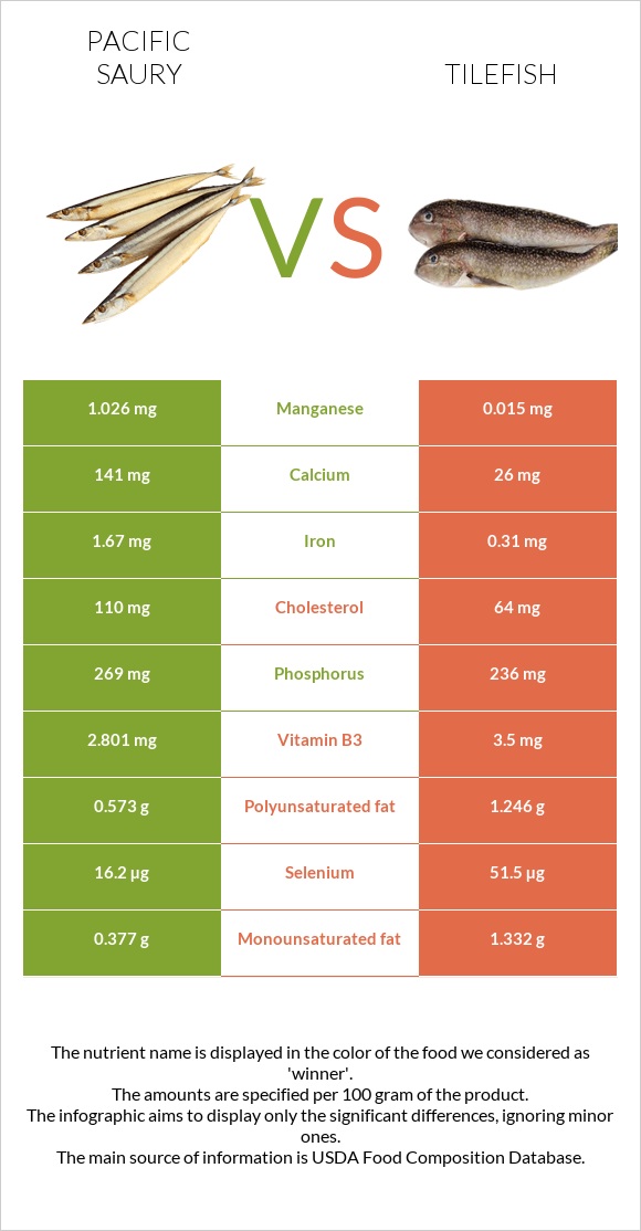 Pacific saury vs Tilefish infographic