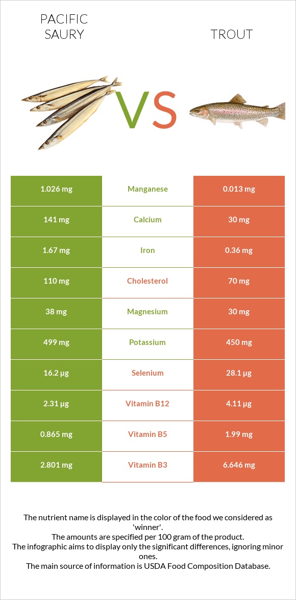 Pacific saury vs Trout infographic