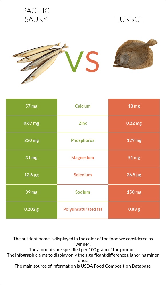Pacific saury vs Turbot infographic
