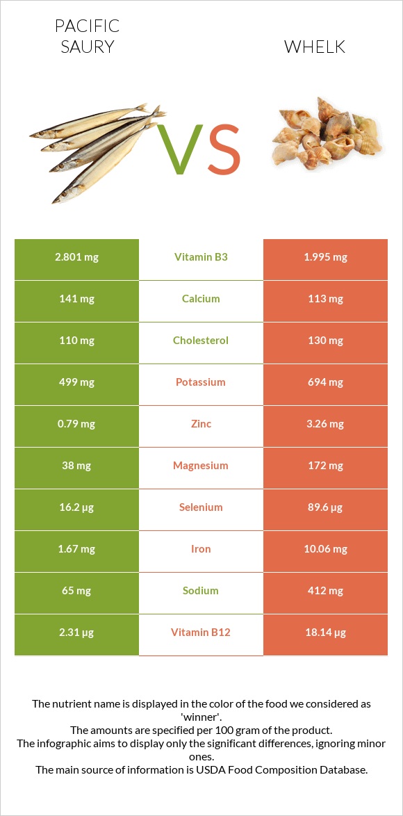 Pacific saury vs Whelk infographic