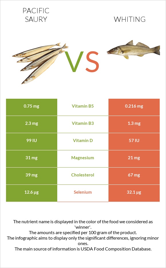Pacific saury vs Whiting infographic