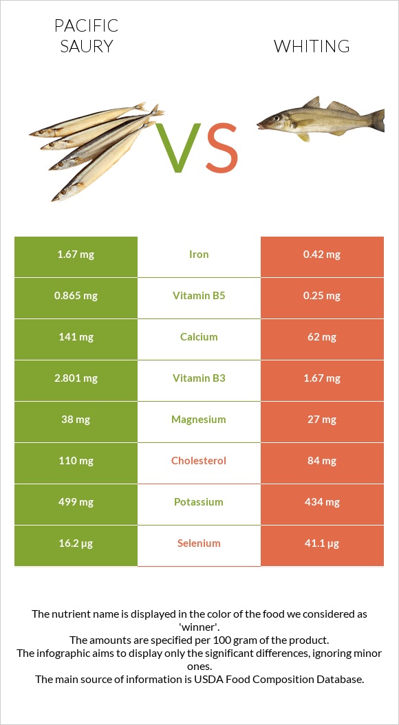 Սաիրա vs Whiting infographic