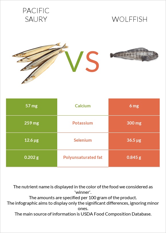 Pacific saury vs Wolffish infographic