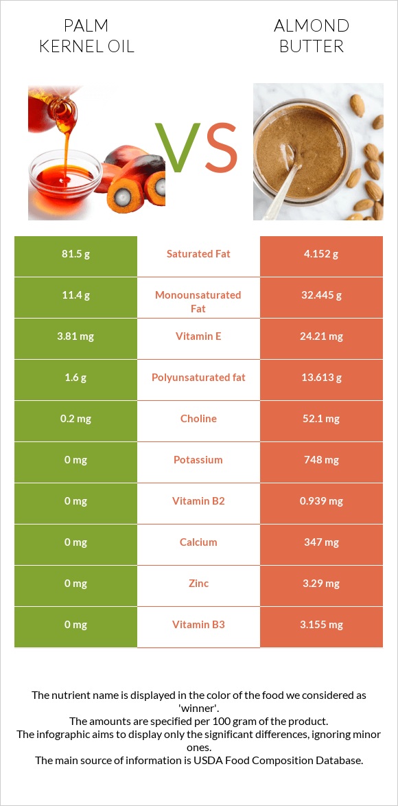 Արմավենու միջուկի ձեթ vs Նուշի յուղ infographic