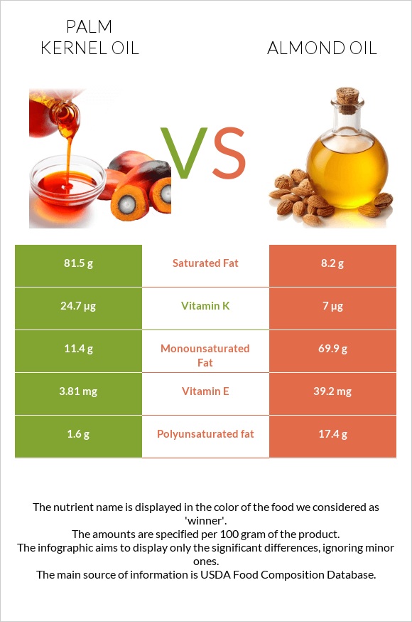 Palm kernel oil vs Almond oil infographic