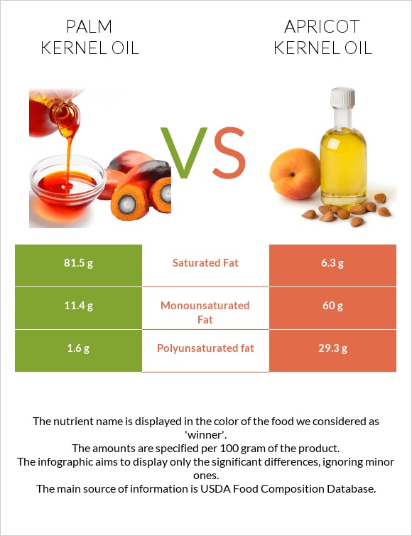 Արմավենու միջուկի ձեթ vs Ծիրանի կորիզի ձեթ infographic