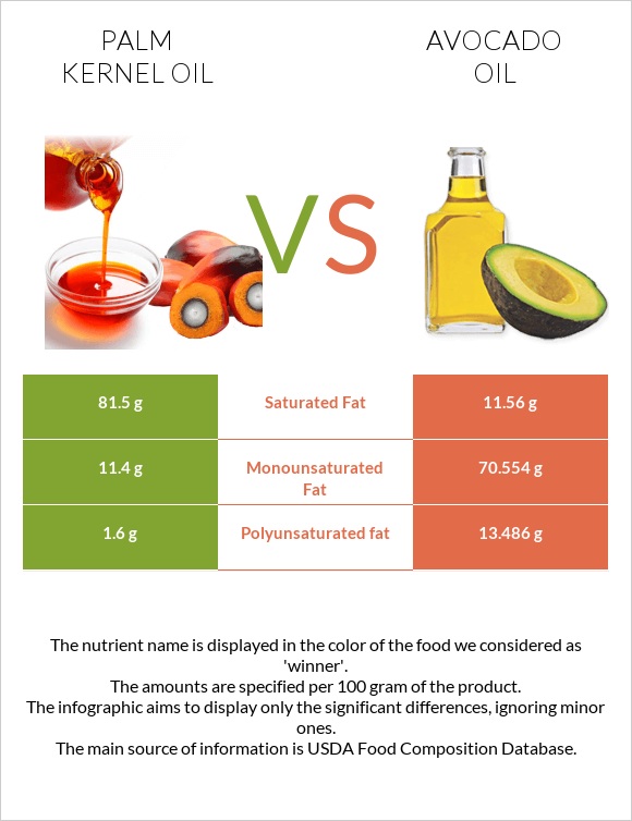 Palm kernel oil vs Avocado oil infographic