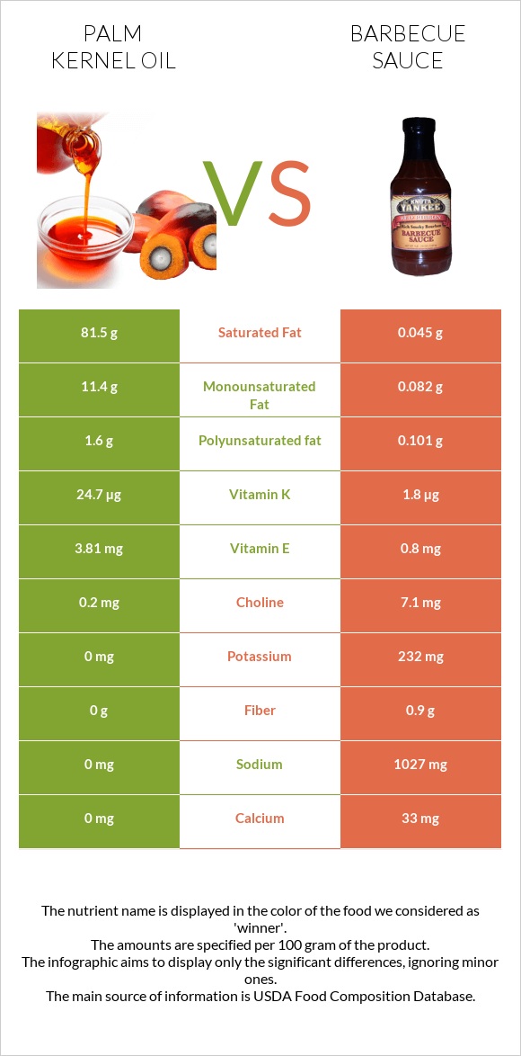 Արմավենու միջուկի ձեթ vs Խորովածի սոուս infographic