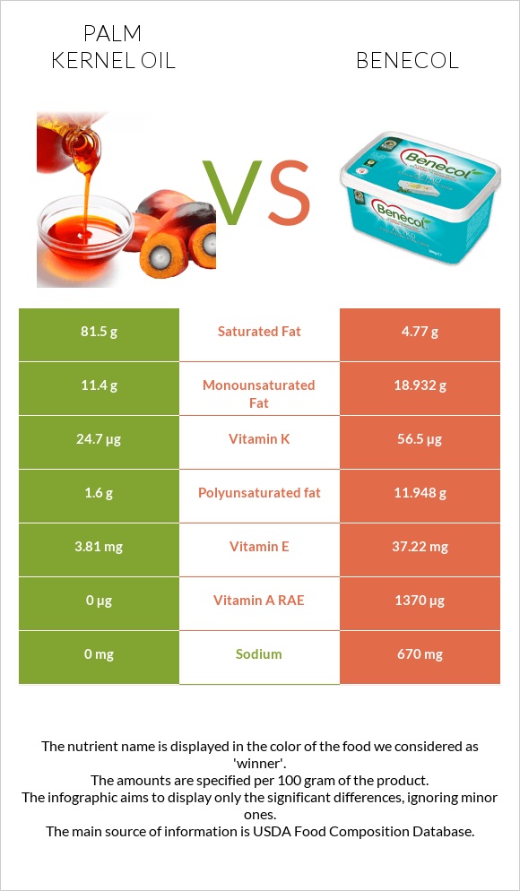 Palm kernel oil vs Benecol infographic