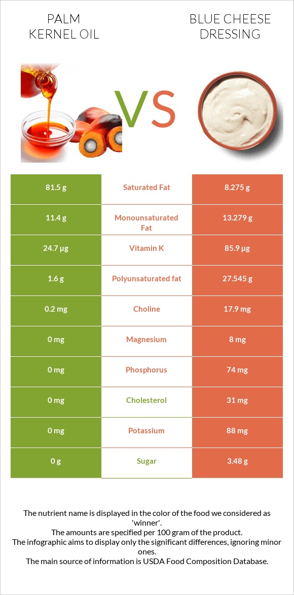 Palm kernel oil vs Blue cheese dressing infographic