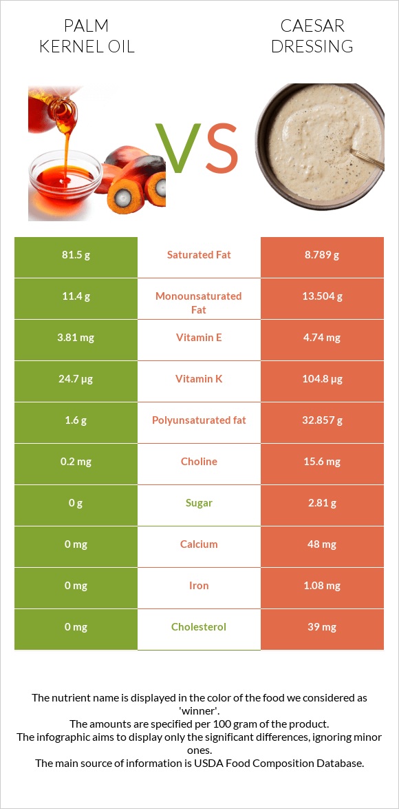 Palm kernel oil vs Caesar dressing infographic