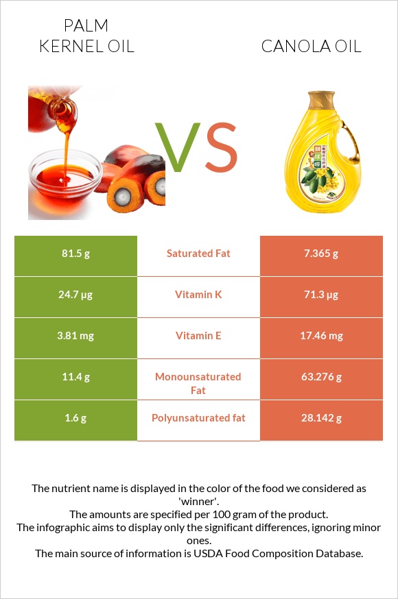 Palm kernel oil vs Canola oil infographic