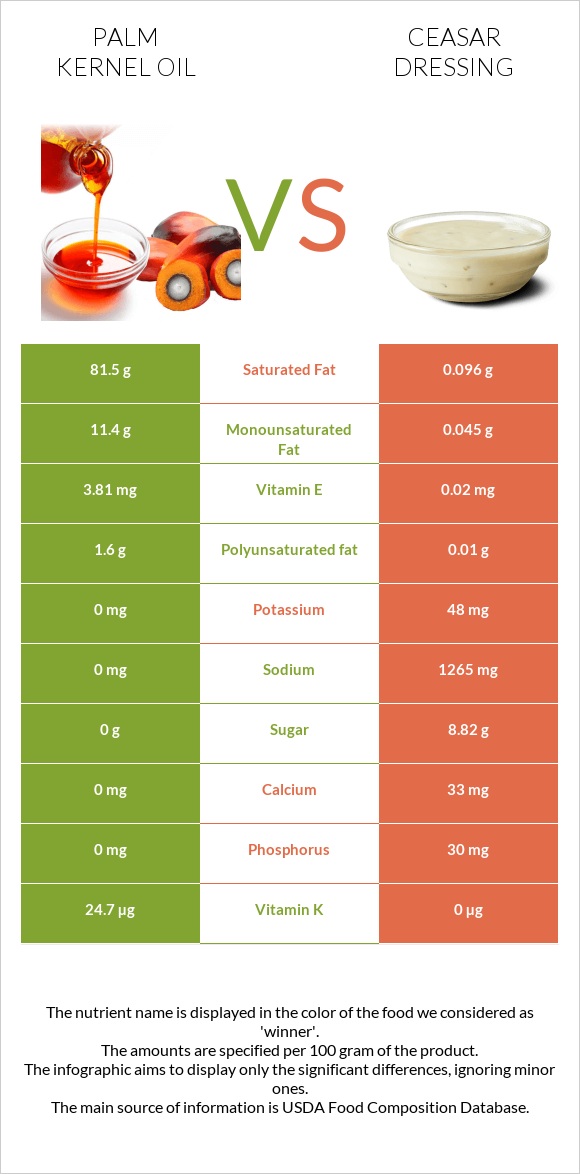 Palm kernel oil vs Ceasar dressing infographic